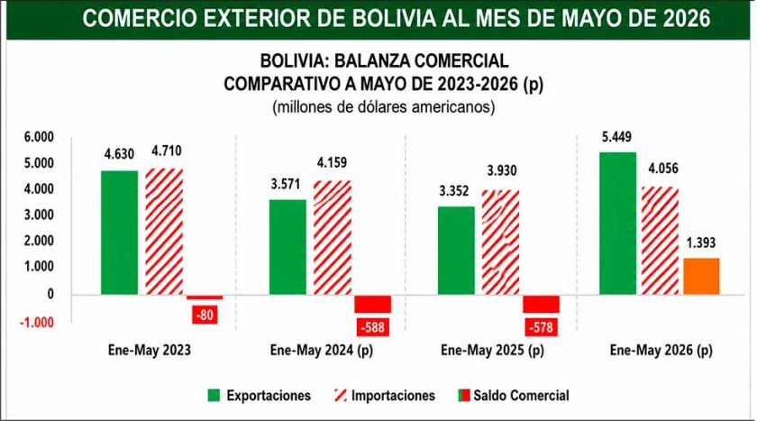 Superávit comercial después de tres años