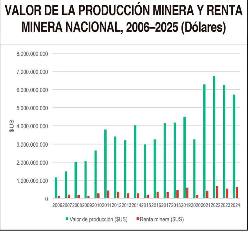 Bolivia: mucho valor en subsuelo, poco valor en las arcas del Estado