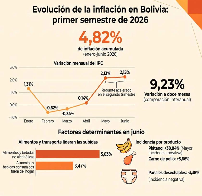 Inflación acumulada sube a 4,82% en junio
