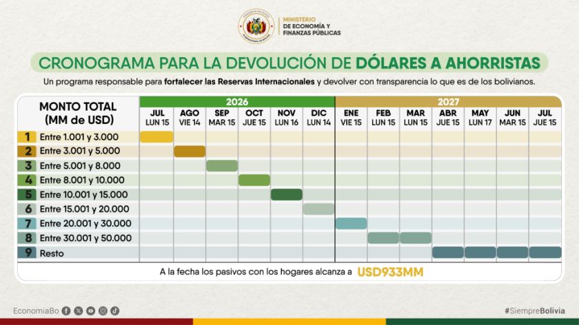 El 15 de julio iniciará la devolución de dólares a ahorristas bajo un cronograma