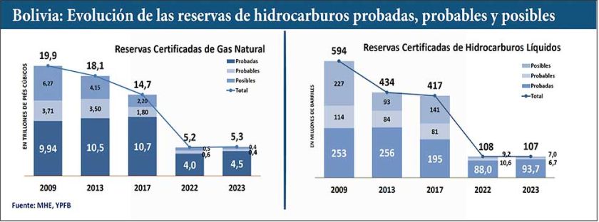 Reservas de gas habrían caído más del 70 % respecto al 2017