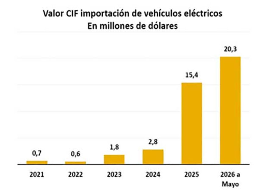 La importación de autos eléctricos creció 29 veces respecto a 2021