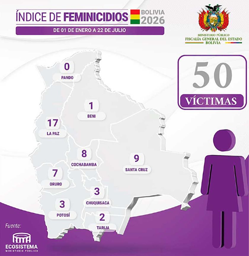 Nuevo feminicidio eleva cifra total a 50 en Bolivia
