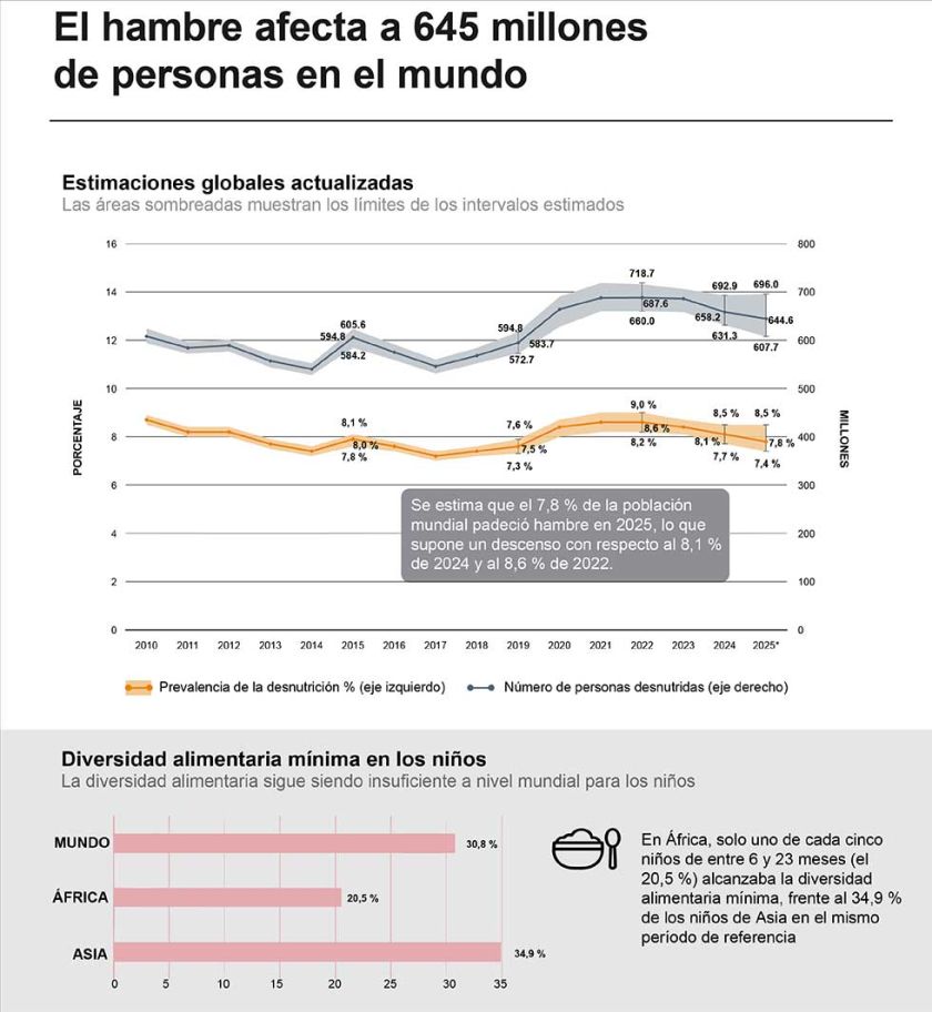 El hambre en el mundo se redujo levemente en 2025