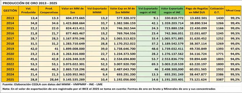 ¿En Bolivia, el negocio del oro puede cambiar?
