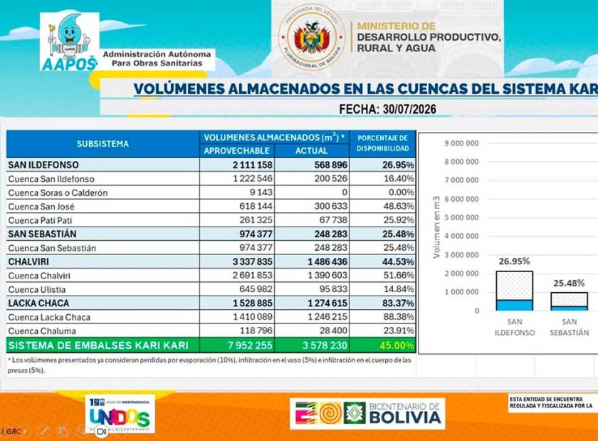Aapos reporta almacenamiento del 45 por ciento en lagunas del Kari Kari
