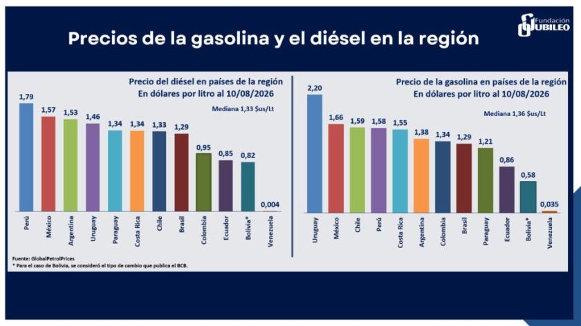 Bolivia, con segundos precios más bajos de los carburantes desde 2005 y filas desde 2023