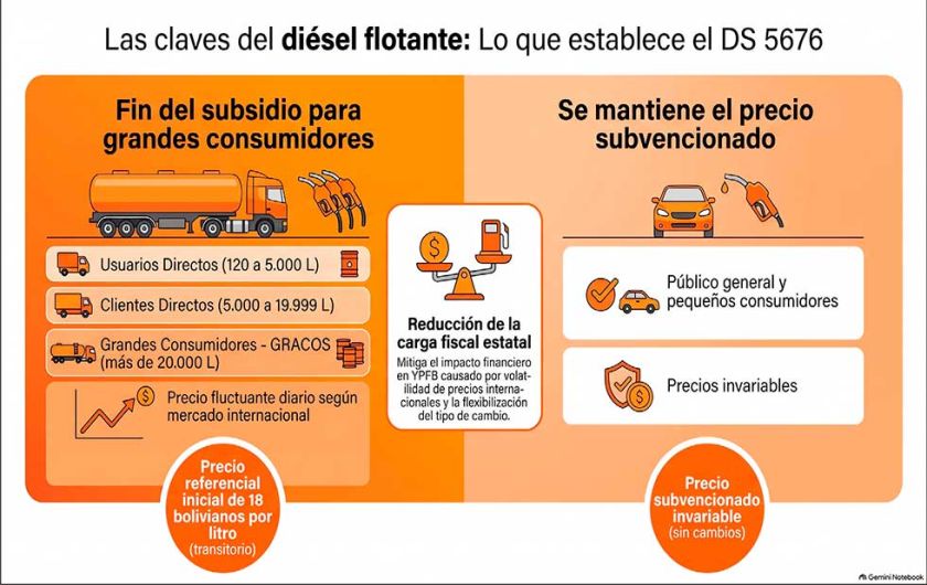 Gobierno fija un diésel flotante y el agro dice que se castiga a los productores