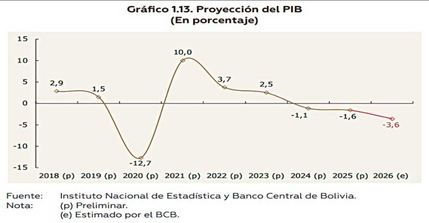 BCB proyecta una caída del PIB de 3,6% en 2026