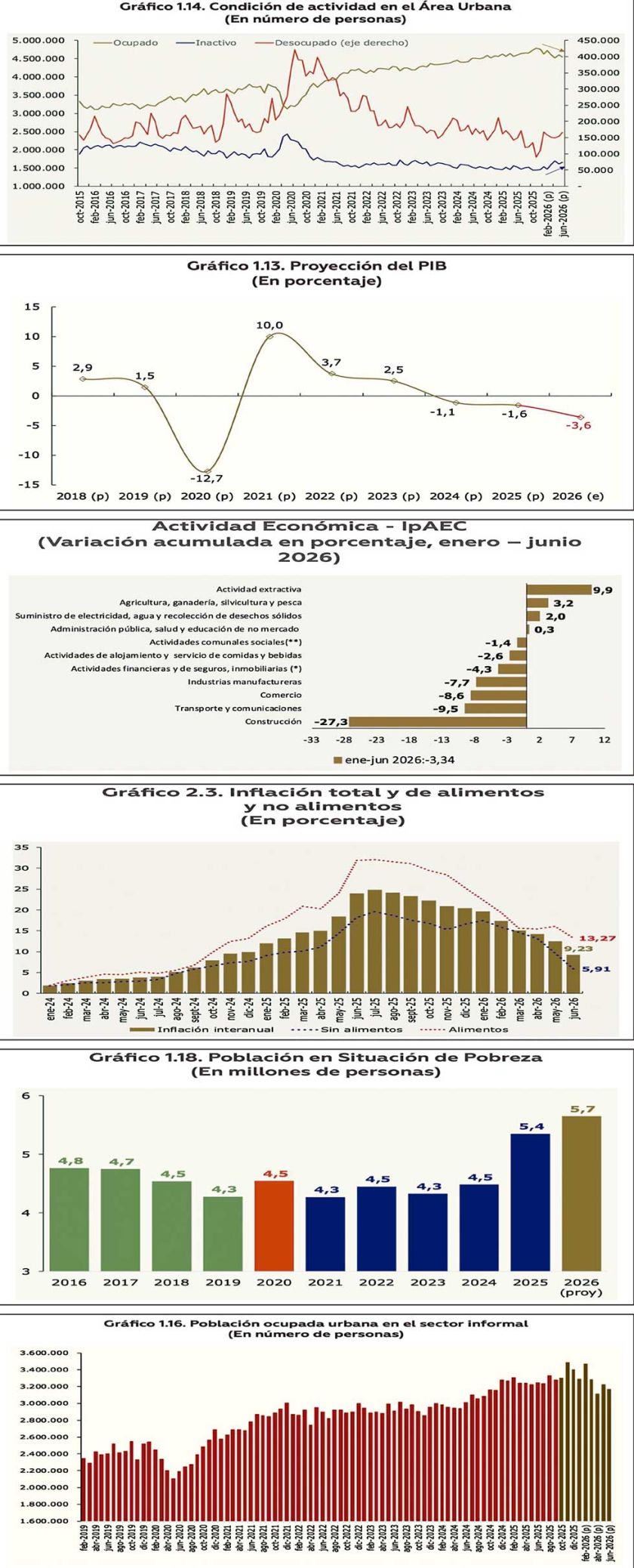 Población ocupada cae en 205 mil  personas en el primer semestre