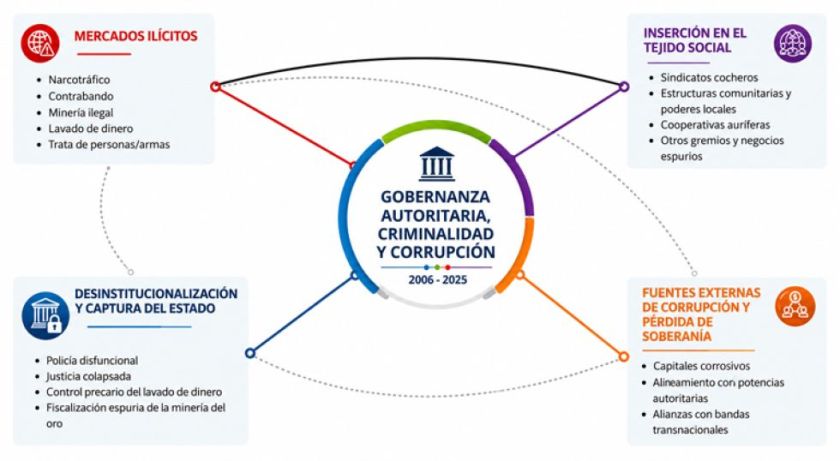Estudios ratifican la vulnerabilidad de Bolivia ante el crimen organizado