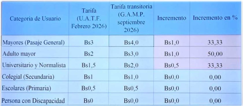 Aprueban tarifa de Bs 4.00 en micros y repondrán el servicio