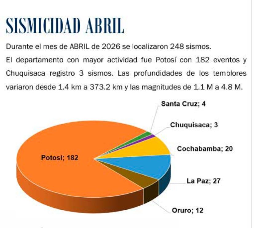 Reportan incremento del 20% de movimientos sísmicos en Potosí