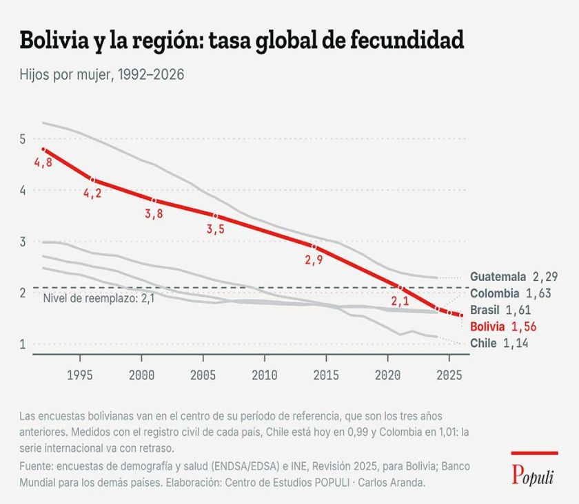 Población de Bolivia crecerá hasta el 2041 y empezará a caer, según un estudio
