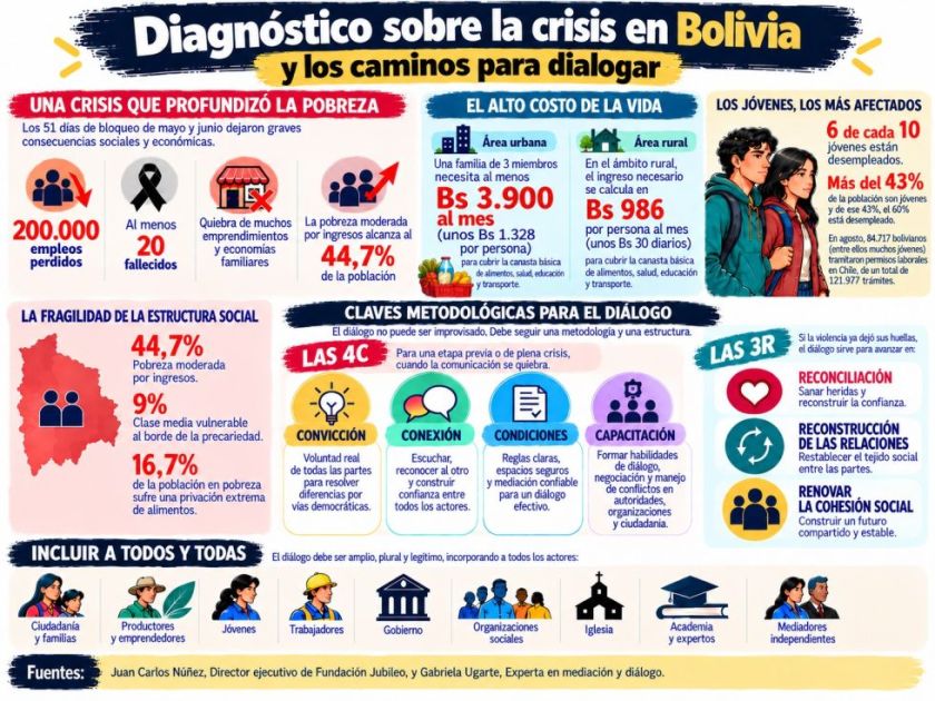 Del conflicto al diálogo: Las tareas pendientes para reconstruir la cohesión social