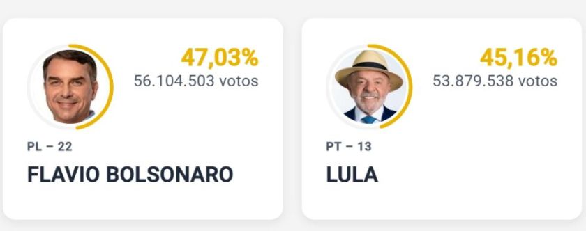 Brasil: Flávio Bolsonaro logró el 47,03 % de los votos y Lula da Silva, el 45,16 %