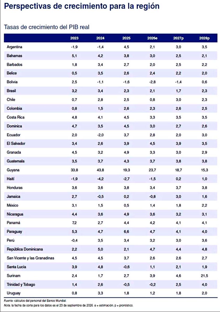 BM: Bolivia decrecerá 2,8%