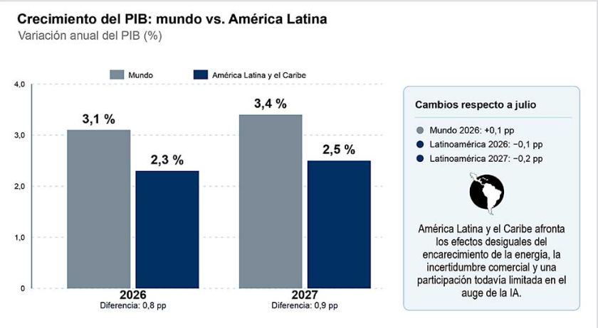 FMI: Bolivia decrecerá un 3%  en 2026 y otro 1,5% en 2027