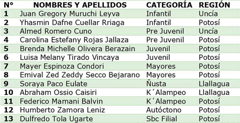 Festival  del Charango 2026 en  Aiquile tendrá a 12 artistas potosinos