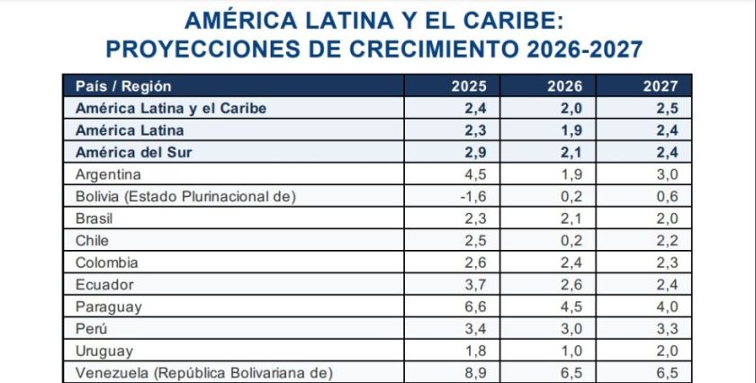 Cepal rebaja las proyecciones de crecimiento económico de Bolivia para 2026 y 2027