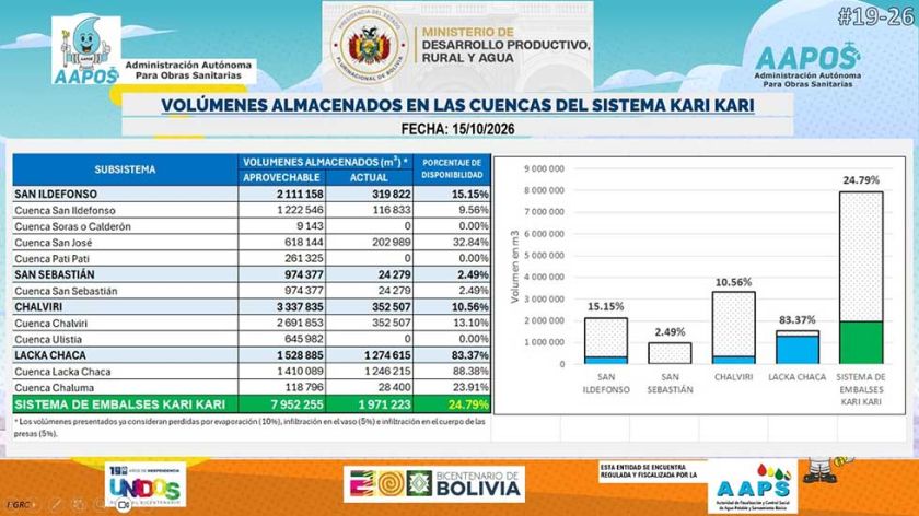 Reservas de agua en las lagunas caen al 24,79 %
