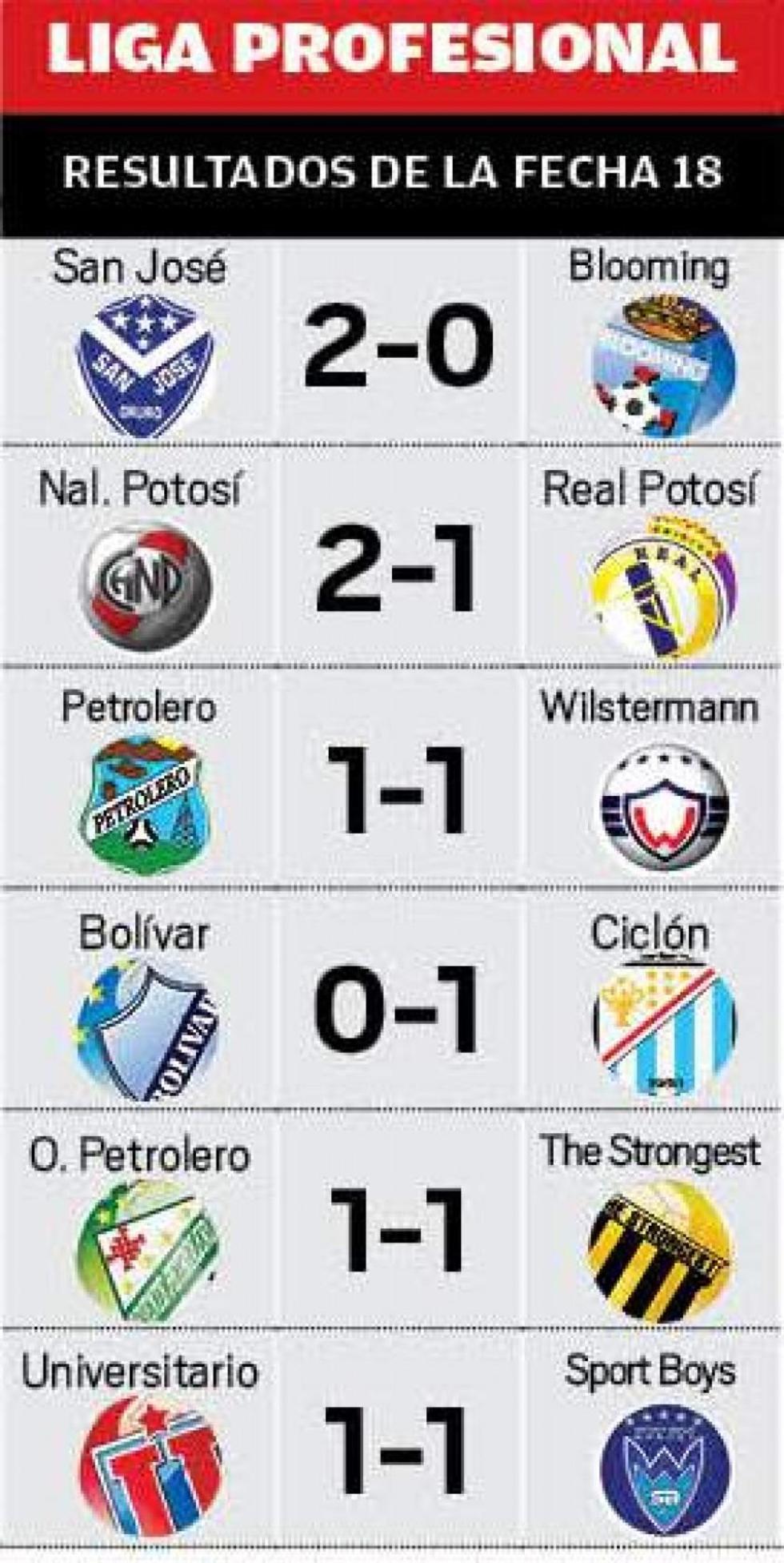 Los resultados