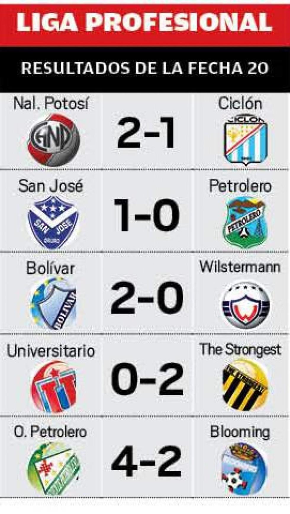 Los resultados