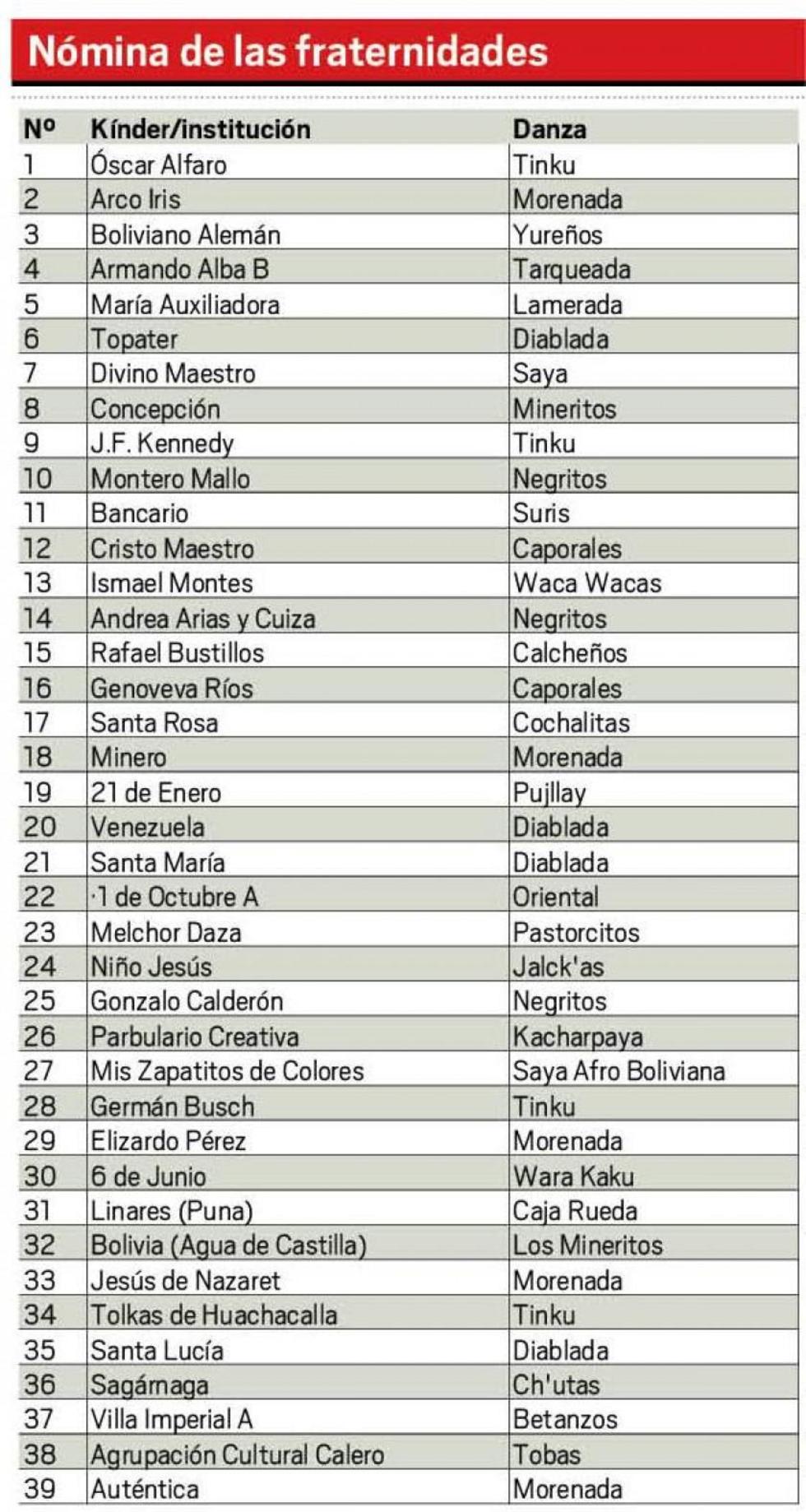 Nómina de las fraternidades