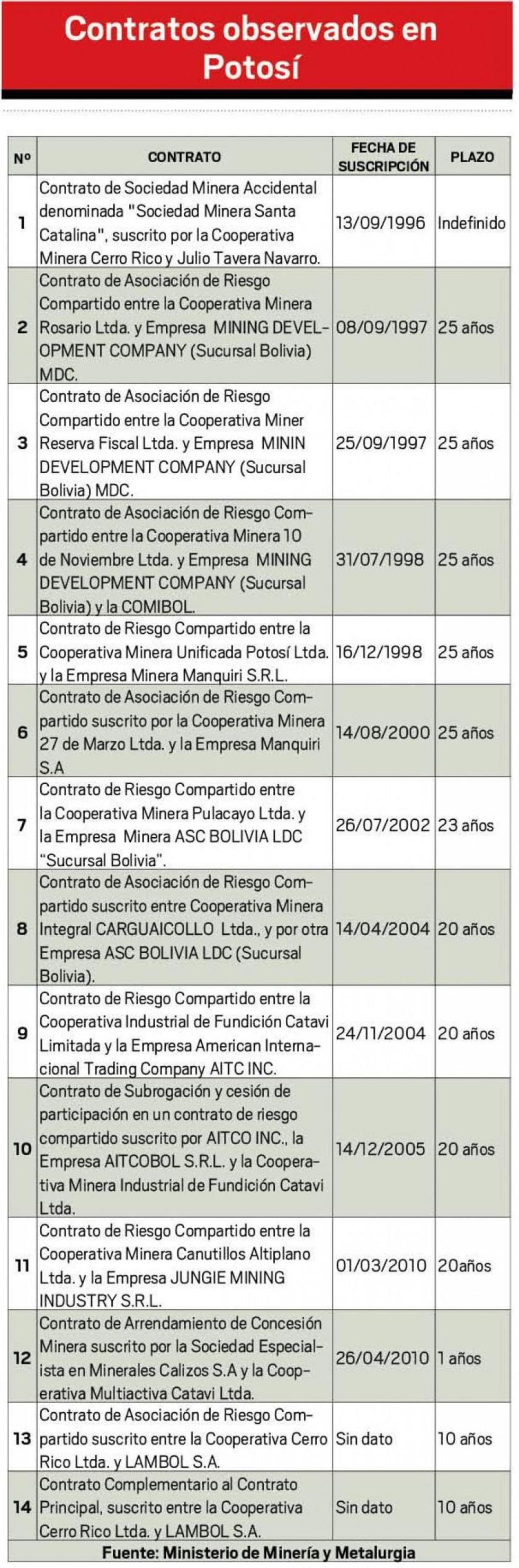 Contratos observados
