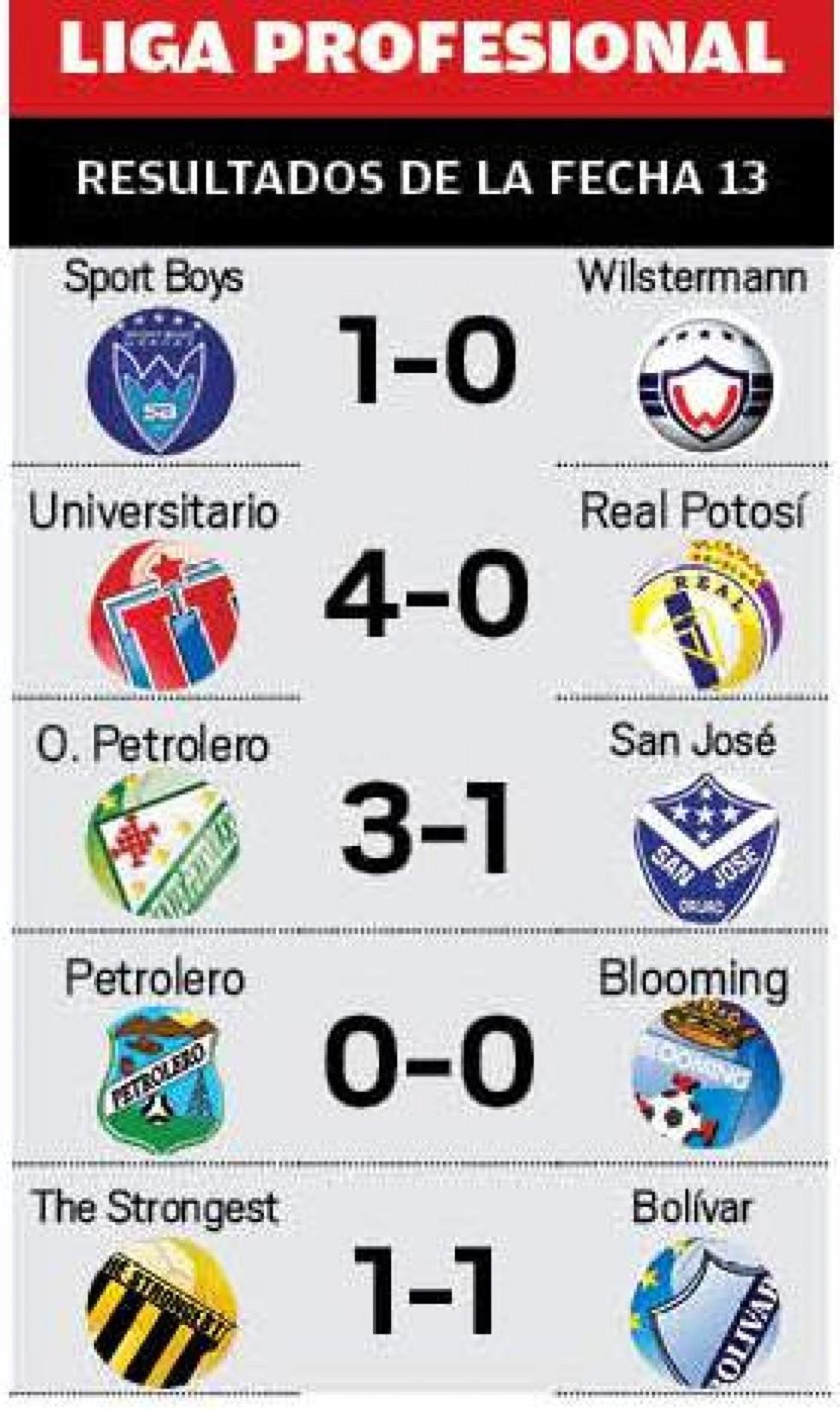 Los resultados