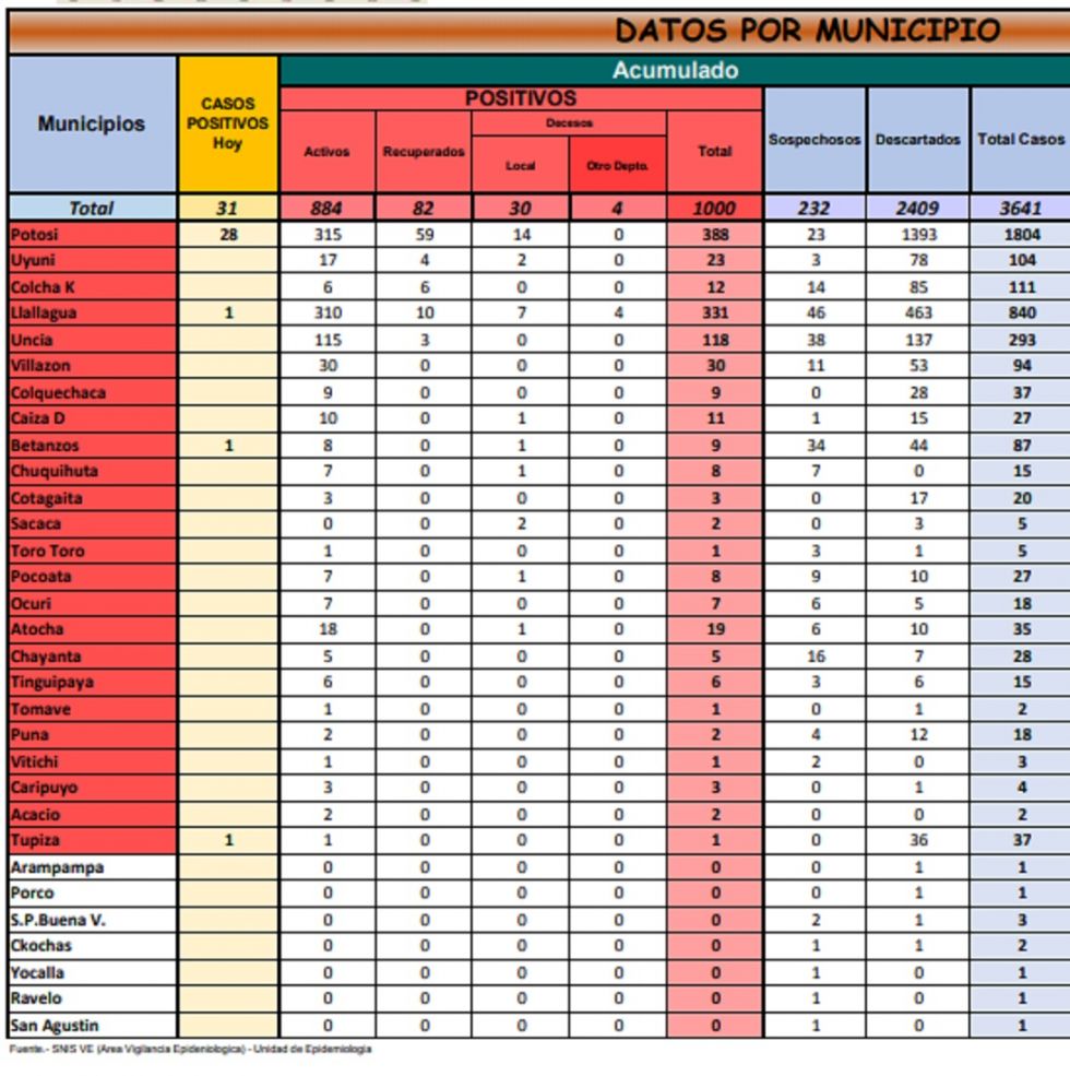Reporte departamental del Sedes Potosí