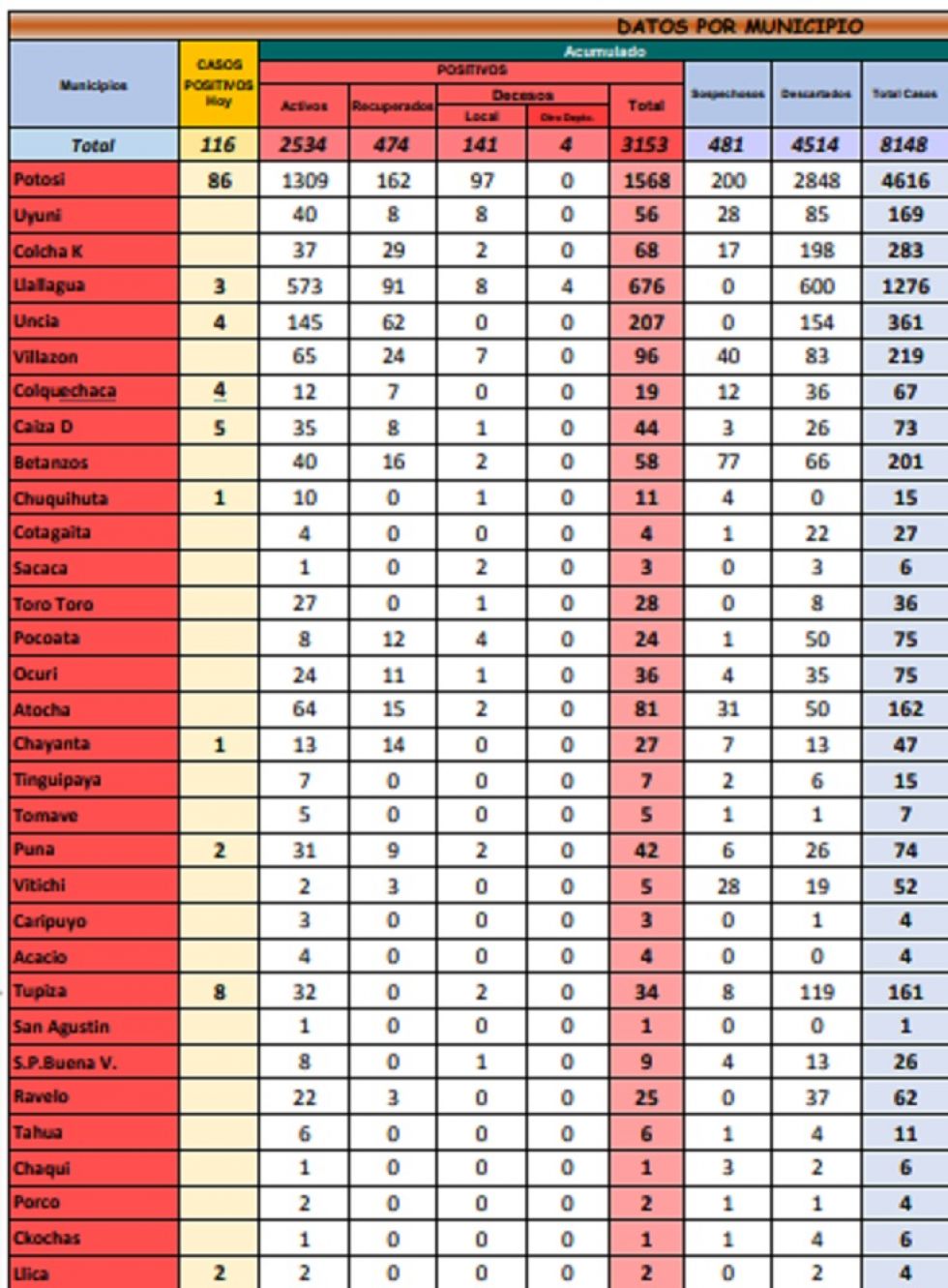 Reporte departamental del Sedes Potosí