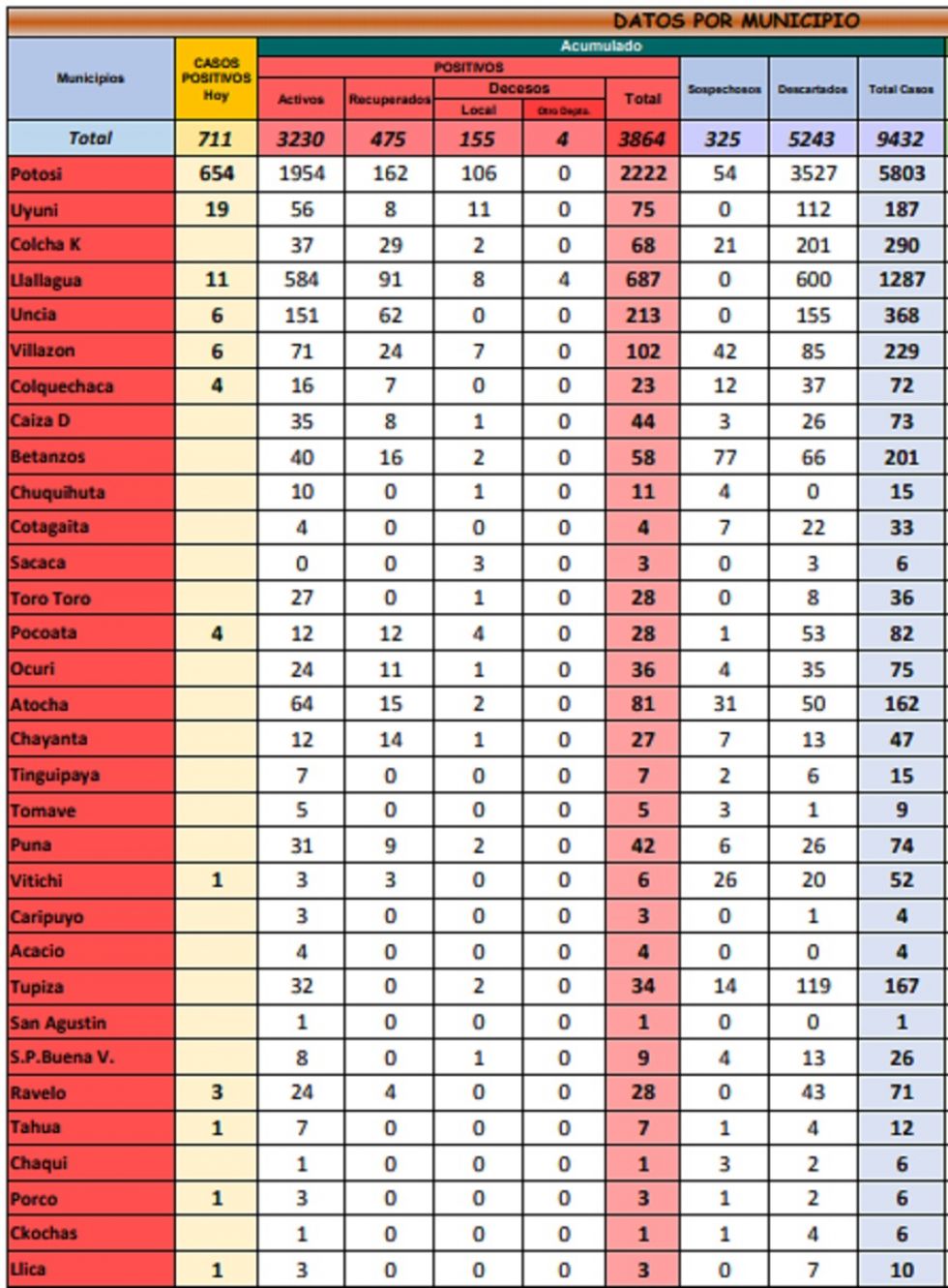 Reporte departamental del Sedes Potosí