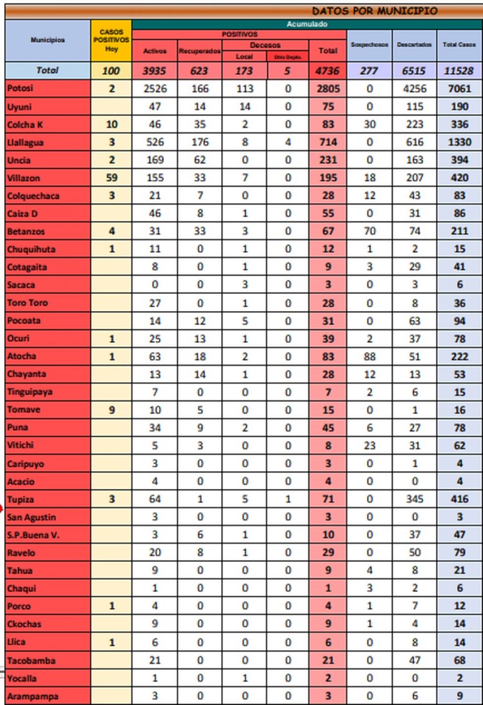 Reporte departamental del Sedes Potosí