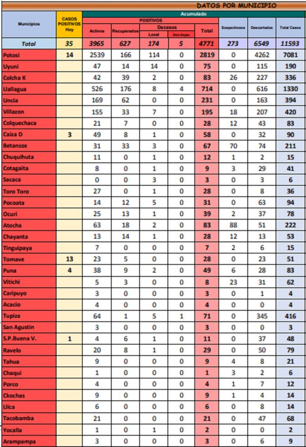 Reporte departamental del Sedes Potosí