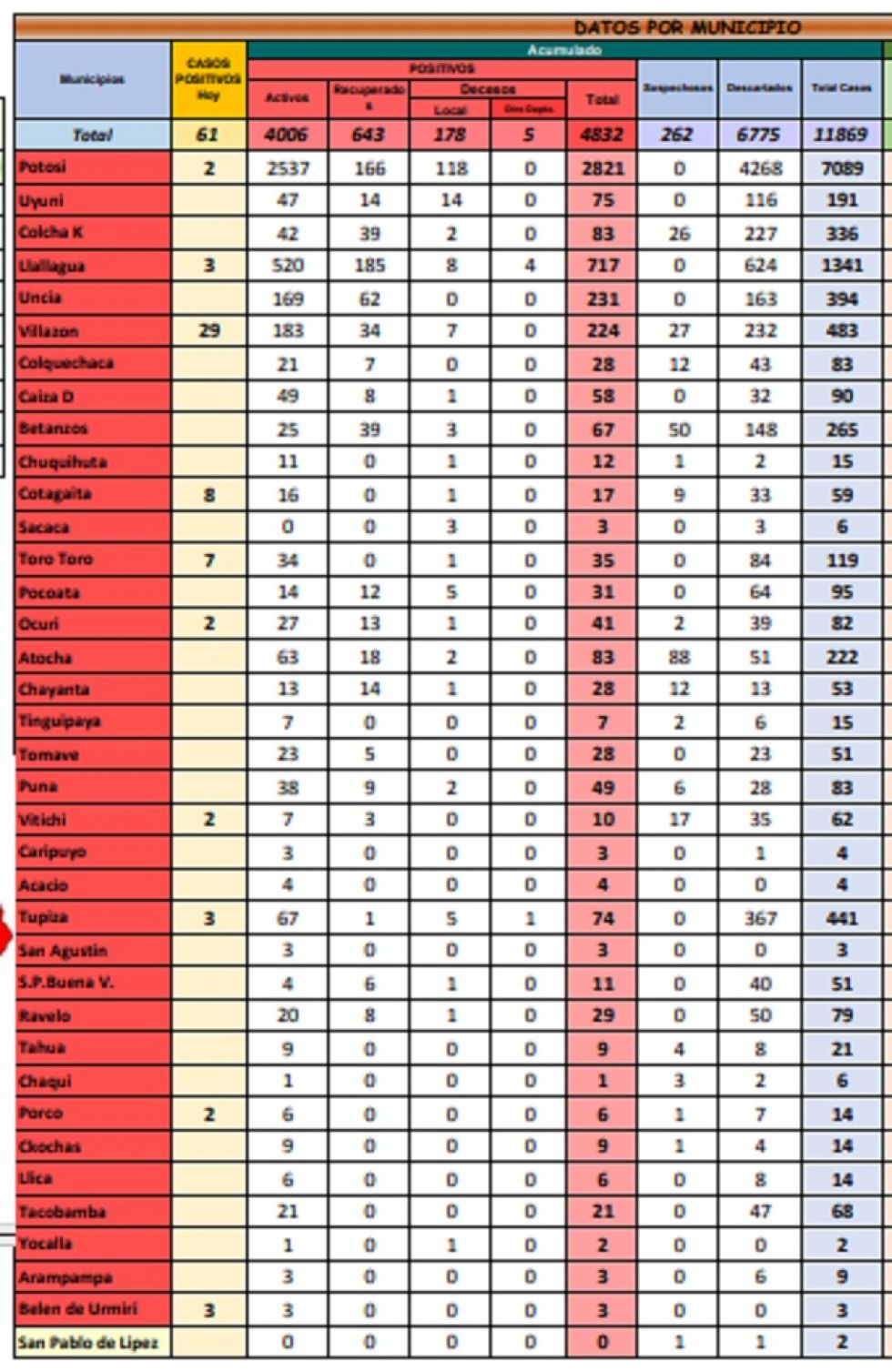 Reporte departamental del Sedes Potosí