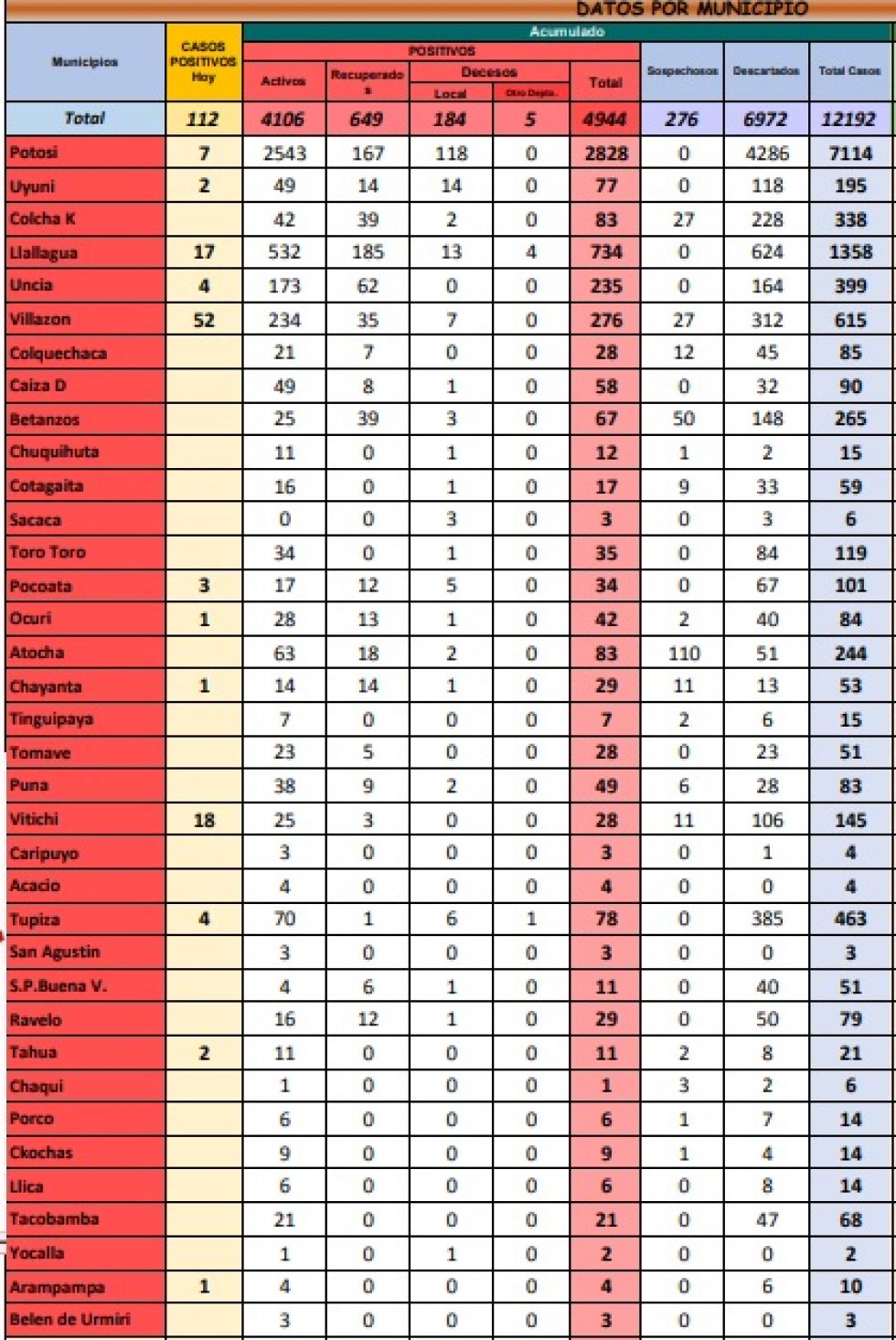 Reporte departamental del Sedes Potosí