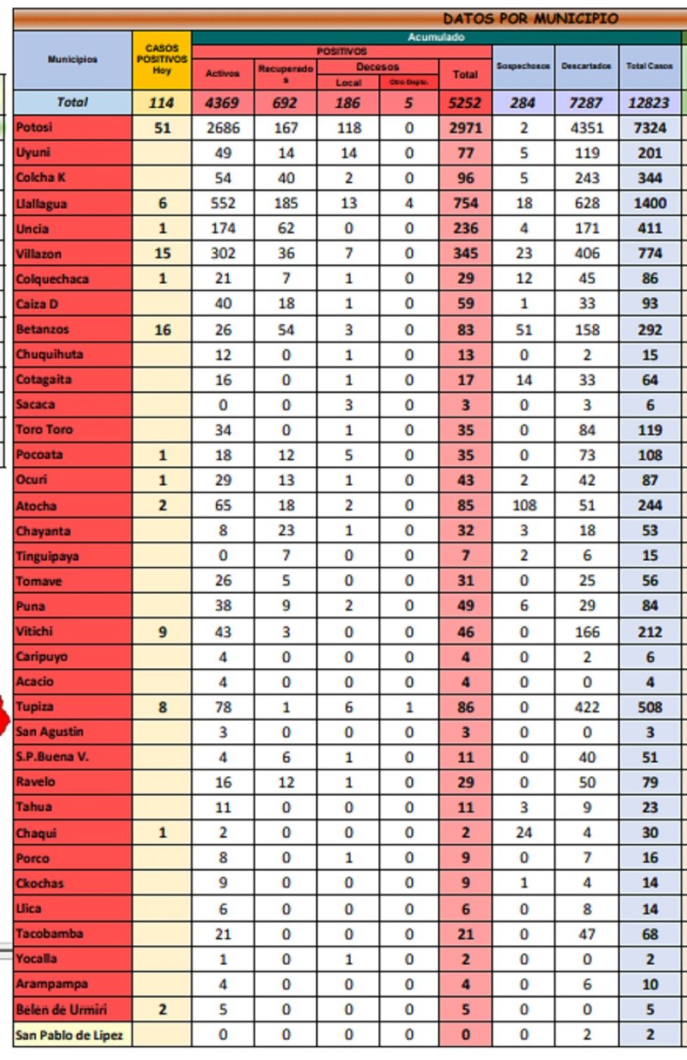 Reporte departamental del Sedes Potosí