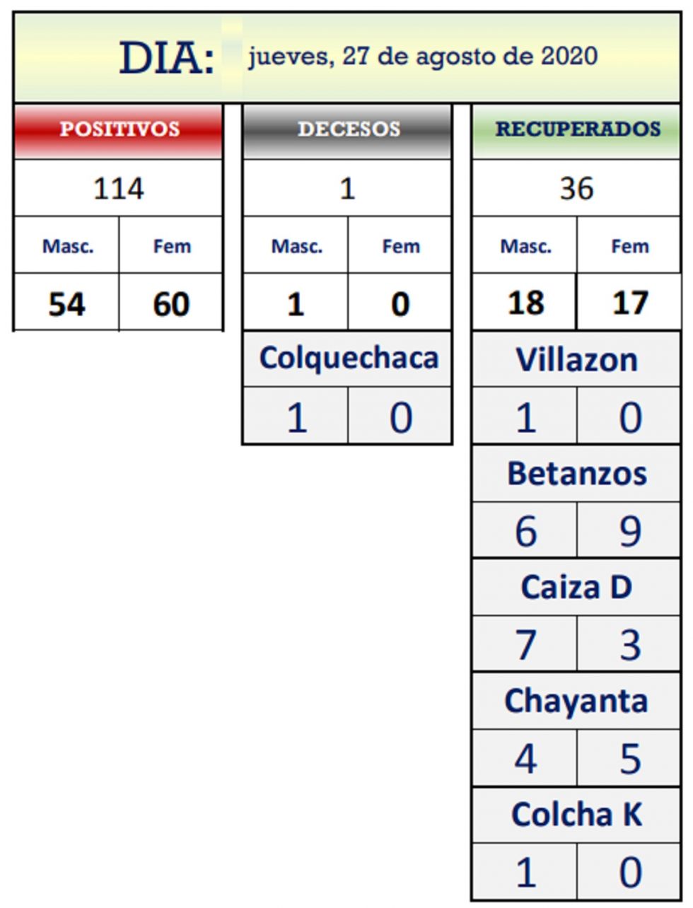 Reporte departamental del Sedes Potosí