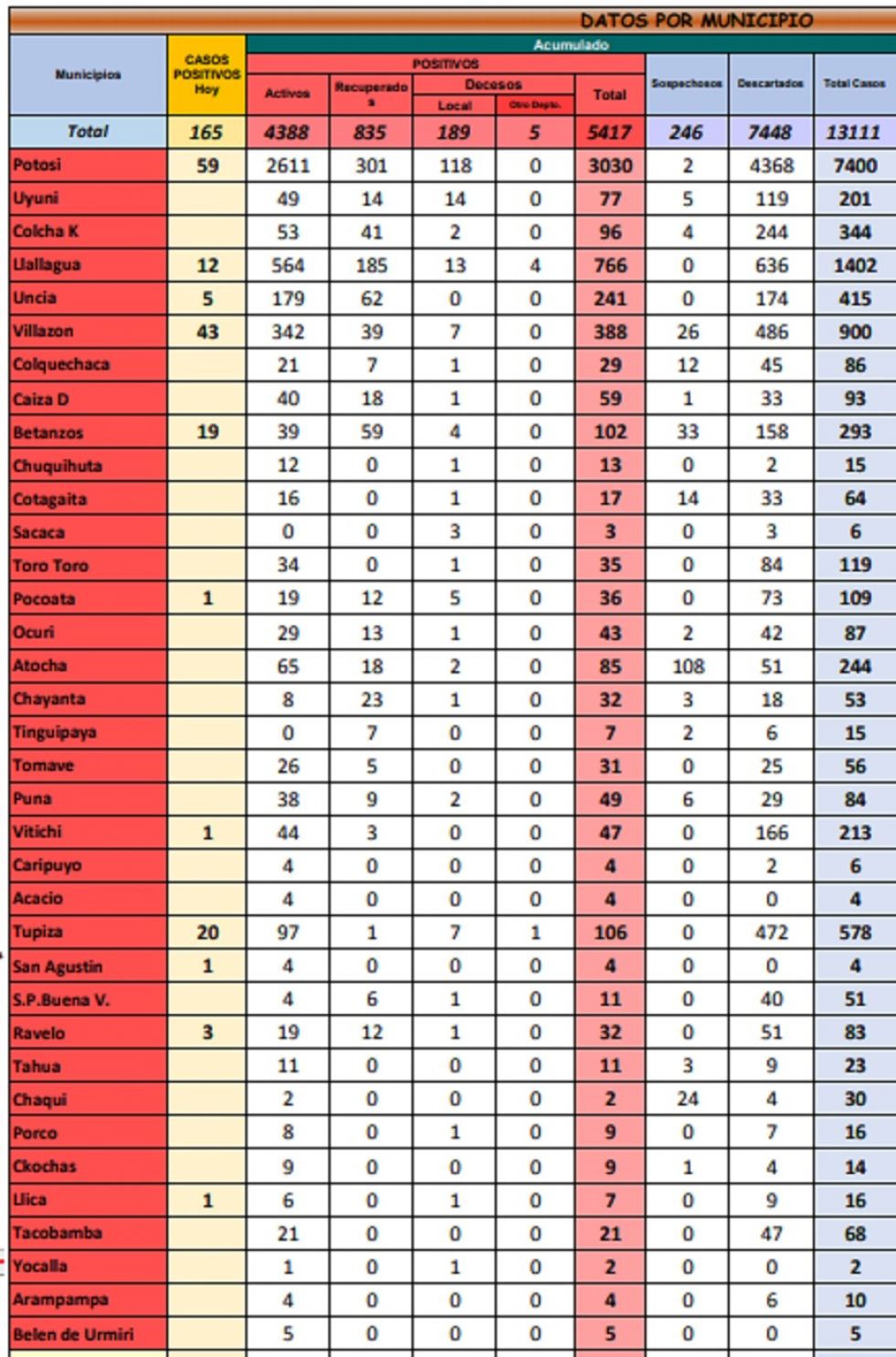 Reporte departamental del Sedes Potosí