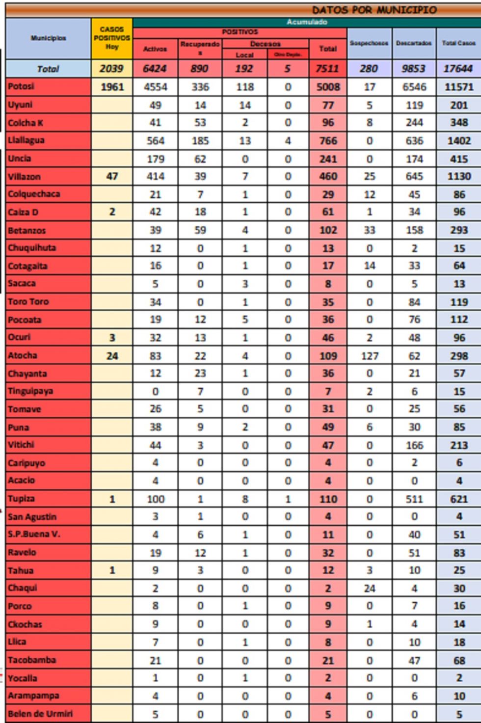 Reporte departamental del Sedes Potosí
