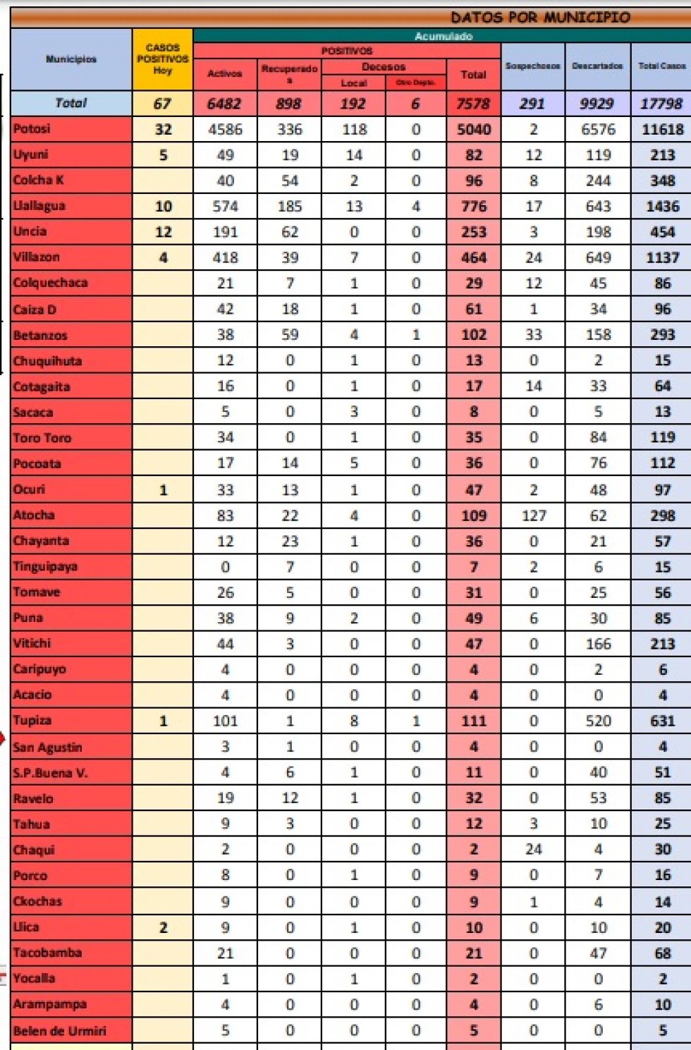 Reporte departamental del Sedes Potosí