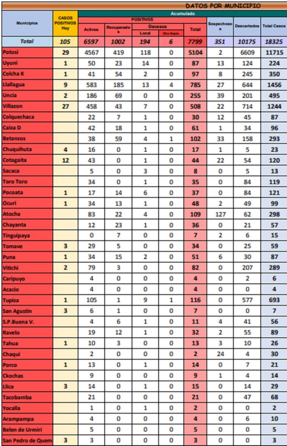 Reporte departamental del Sedes Potosí
