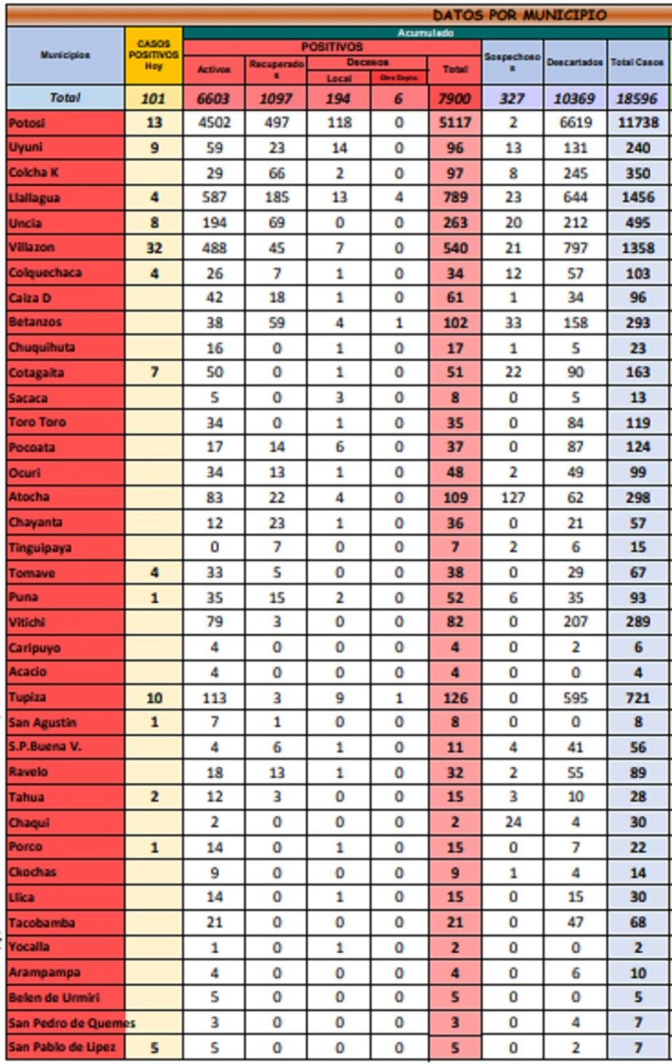 Reporte departamental del Sedes Potosí