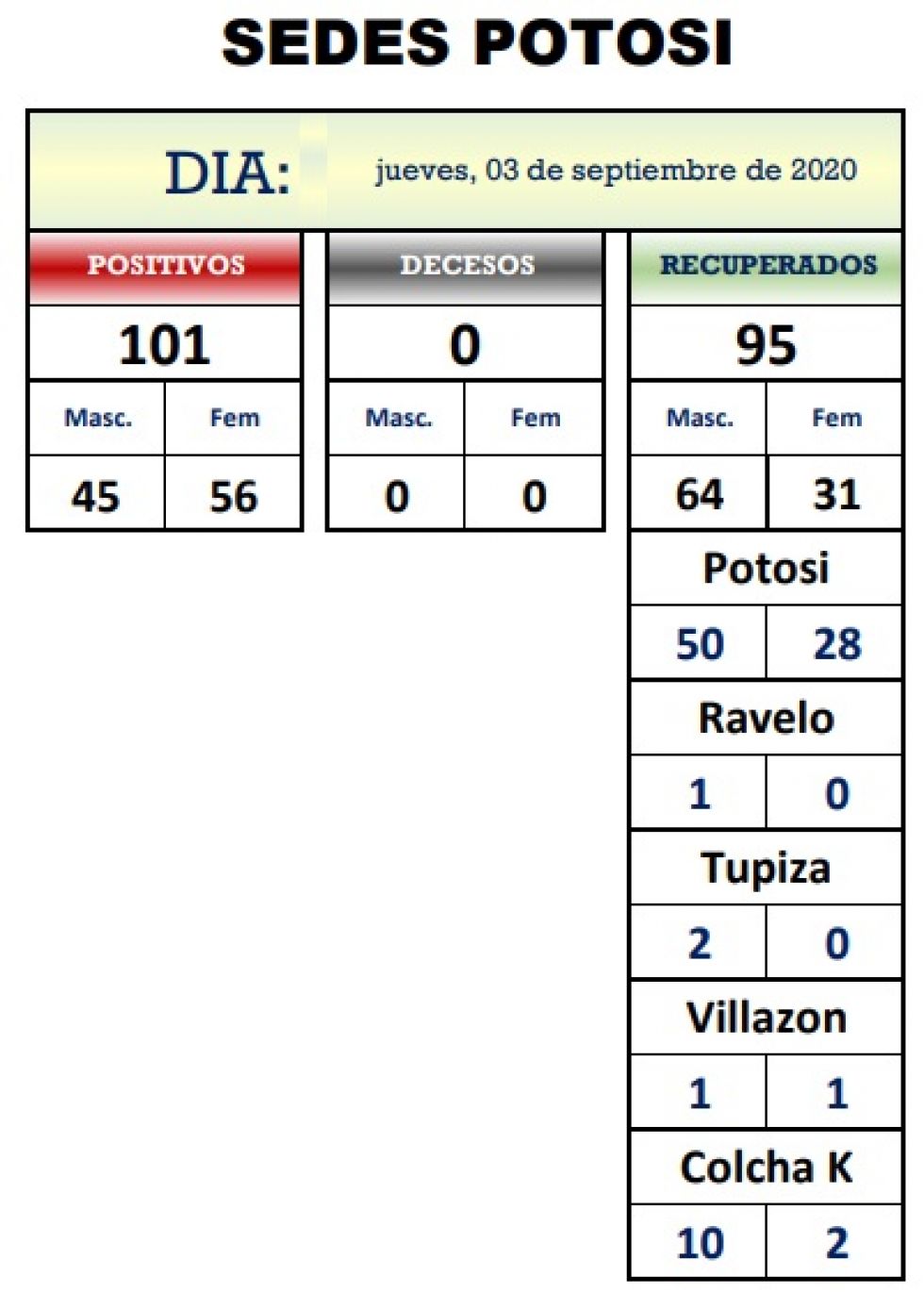 Reporte departamental del Sedes Potosí