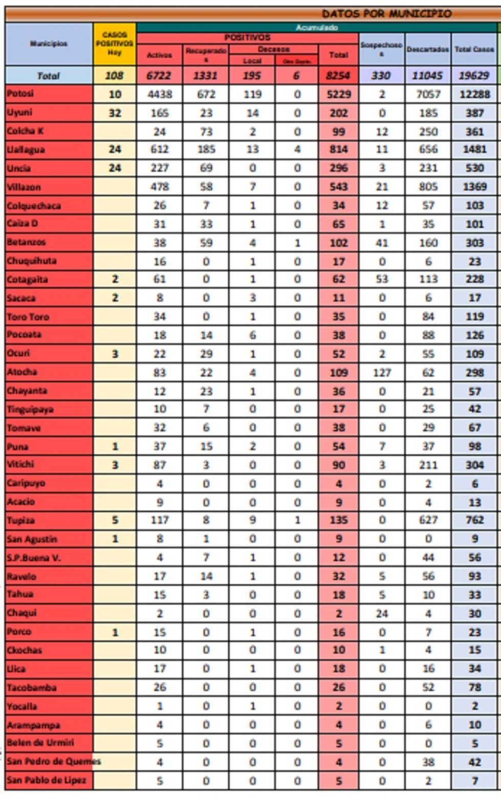 Reporte departamental del Sedes Potosí