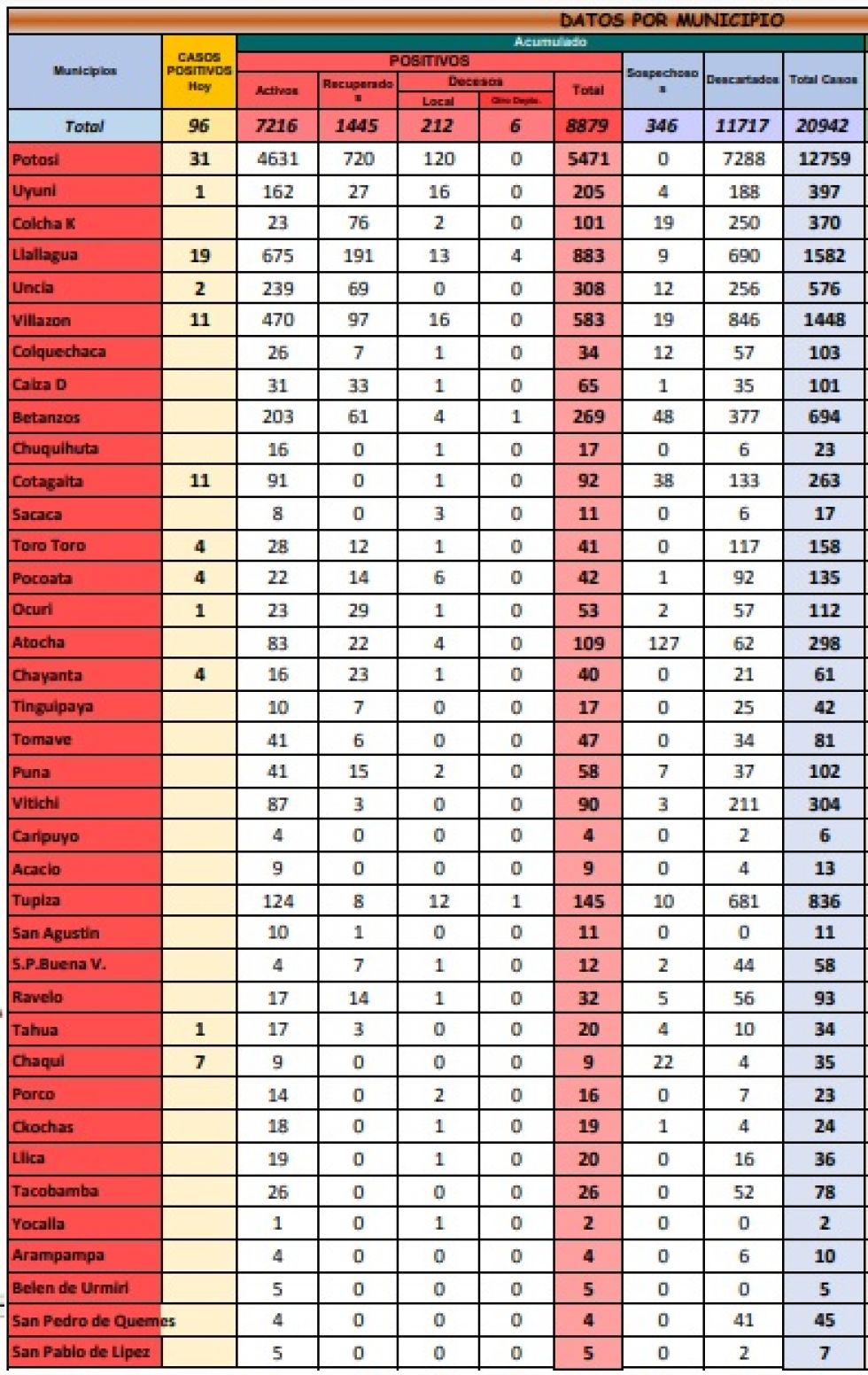 Reporte departamental del Sedes Potosí