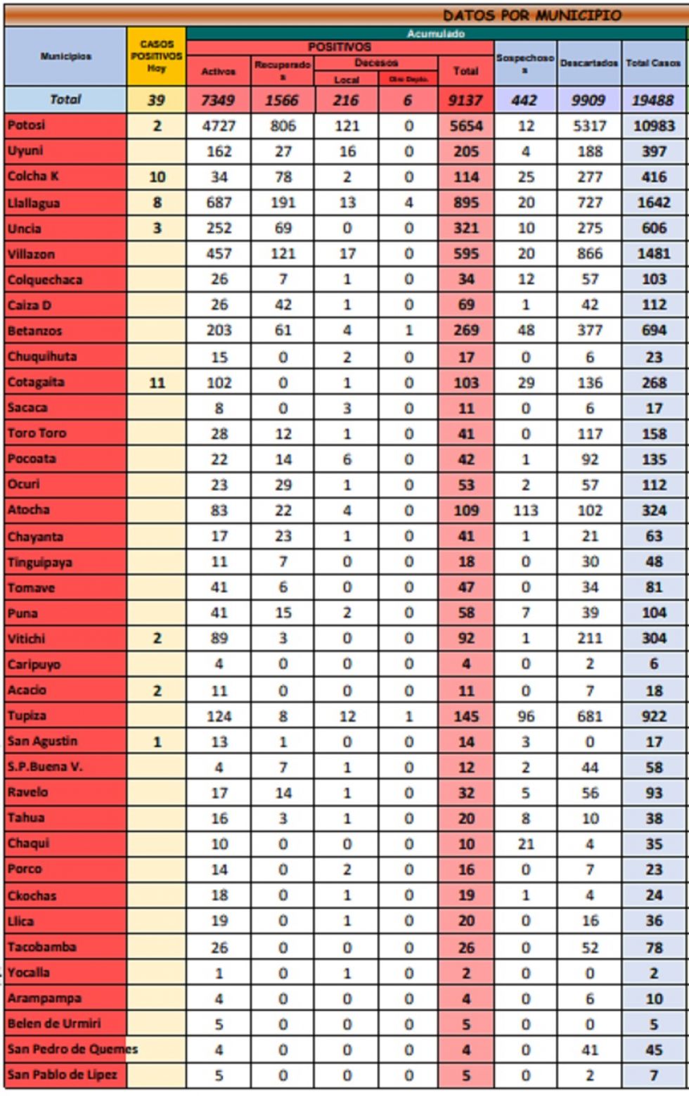 Reporte departamental del Sedes Potosí