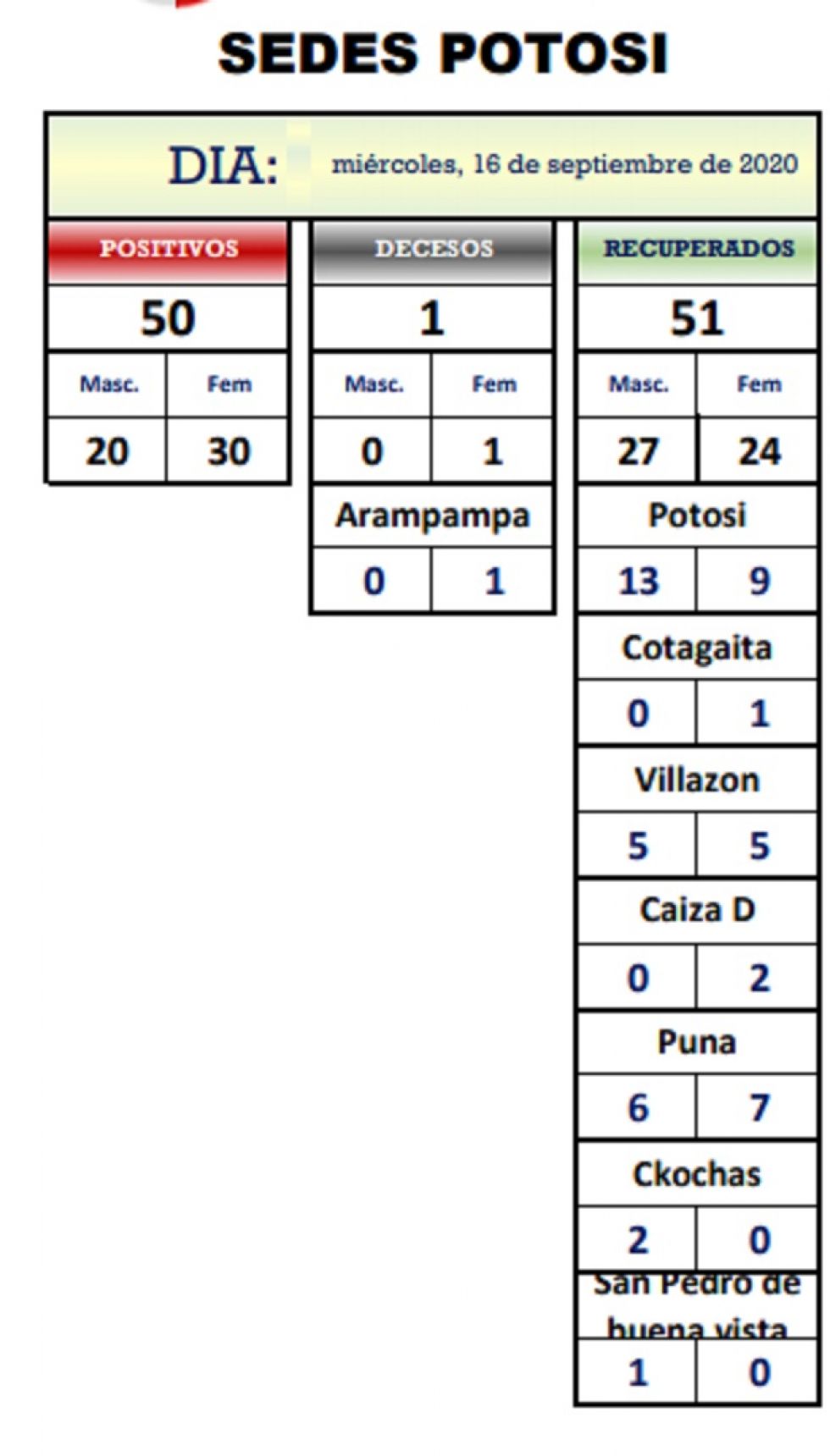 Reporte departamental del Sedes Potosí