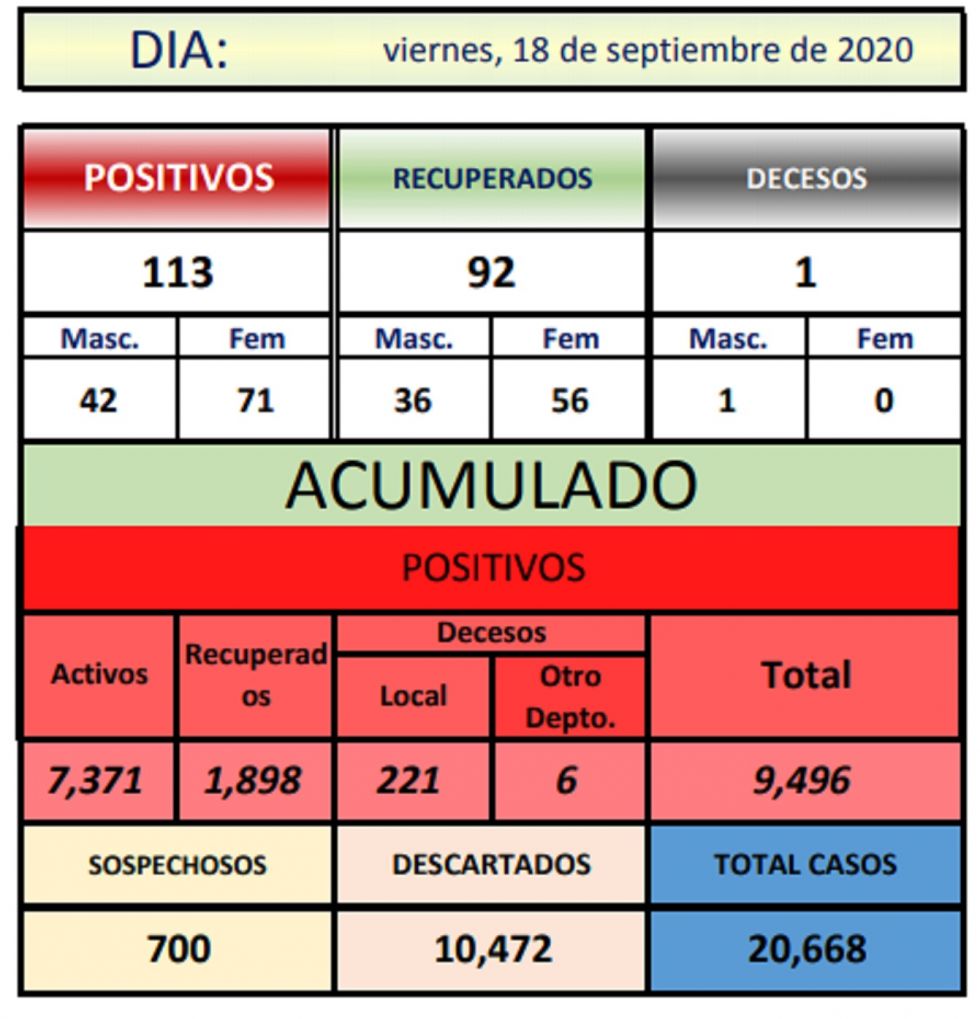 Reporte departamental del Sedes Potosí